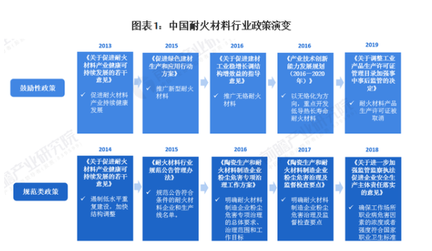 耐材行業(ye) 政策演變