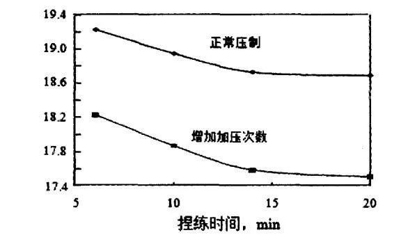  矽磚成型坯料捏煉時間及加壓次數與(yu) 磚坯氣孔率關(guan) 係